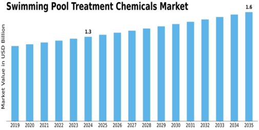 Swimming Pool Treatment Chemicals Market Size