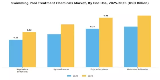 Swimming Pool Treatment Chemicals Market Segment Image 1