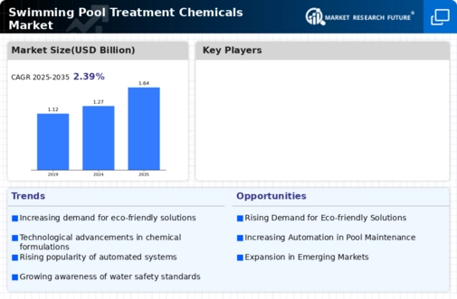 Swimming Pool Treatment Chemicals Market Infographic