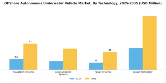 Offshore Autonomous Underwater Vehicle Market Segment Image 3