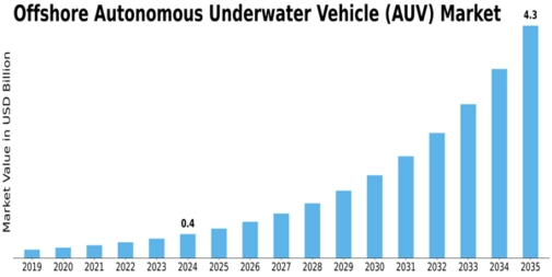 Offshore Autonomous Underwater Vehicle Market Size
