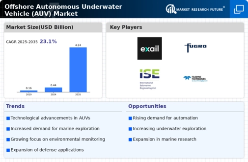 Offshore Autonomous Underwater Vehicle Market Infographic