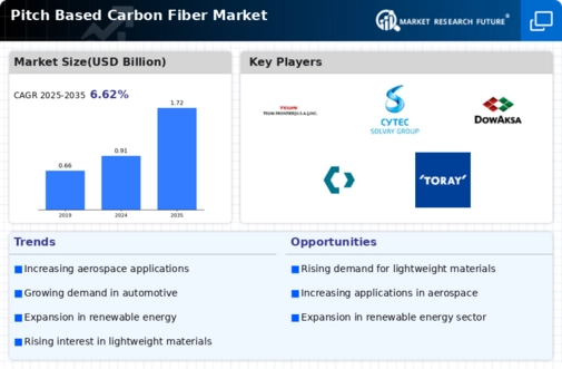 Pitch Based Carbon Fiber Market Infographic Pitch Based Carbon Fiber Market Infographic