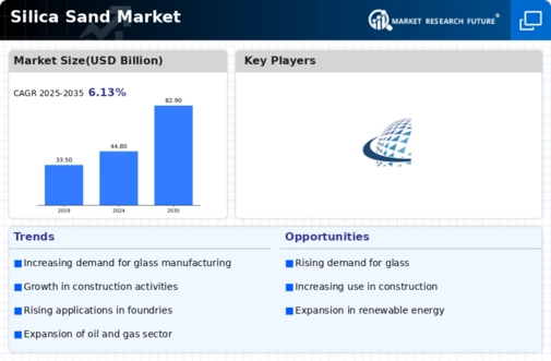 Silica Sand Market Infographic