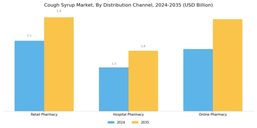 Cough Syrup Market Segment Image 1