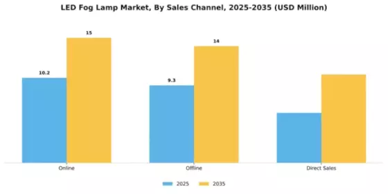 LED Fog Lamp Market Segment Image 2