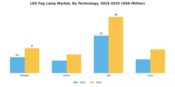 LED Fog Lamp Market Segment Image 2