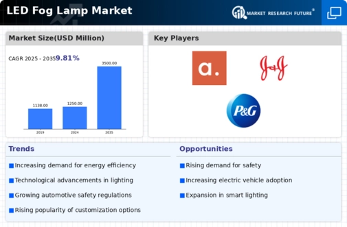 LED Fog Lamp Market Infographic