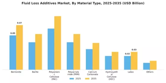Fluid Loss Additives Market Segment Image 0
