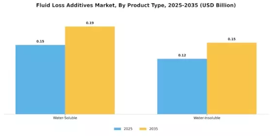 Fluid Loss Additives Market Segment Image 1
