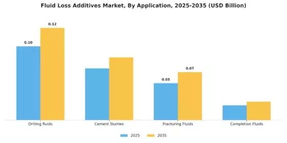 Fluid Loss Additives Market Segment Image 2