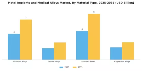 Metal Implants Medical Alloys Market Segment Image 2