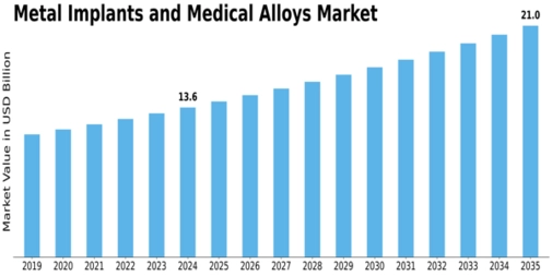 Metal Implants Medical Alloys Market Size