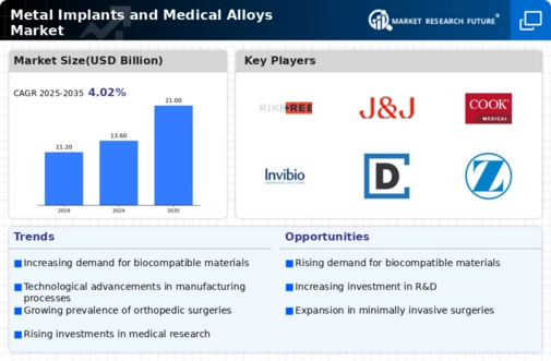 Metal Implants Medical Alloys Market Infographic