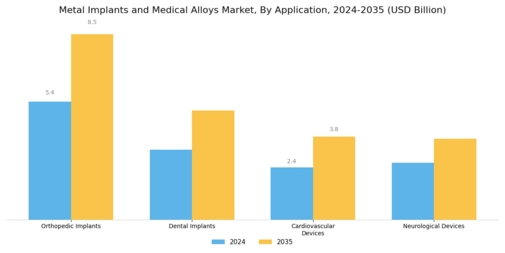Metal Implants Medical Alloys Market Segment Image 0