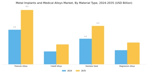 Metal Implants Medical Alloys Market Segment Image 1