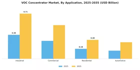 VOC Concentrator Market Segment Image 0