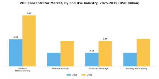 VOC Concentrator Market Segment Image 1