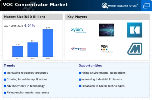 VOC Concentrator Market Infographic