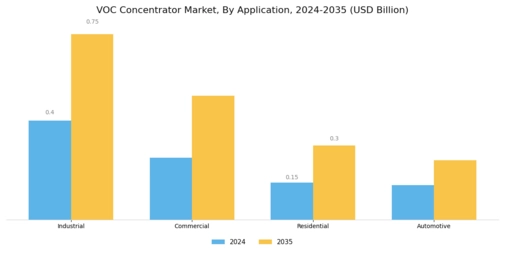 VOC Concentrator Market Segment Image 0