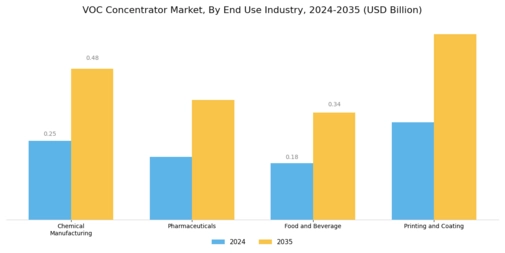VOC Concentrator Market Segment Image 2