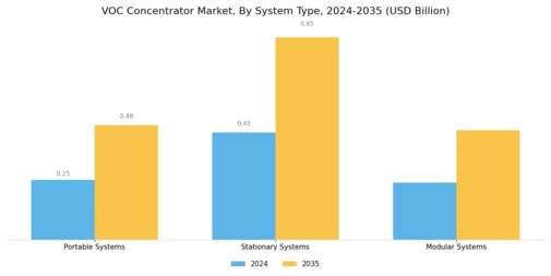 VOC Concentrator Market Segment Image 3