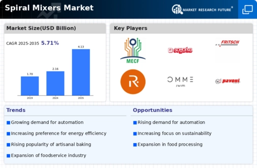 Spiral Mixers Market Infographic