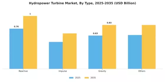 Hydropower Turbine Market Segment Image 0
