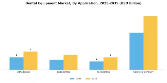 Dental Equipment Market Segment Image 0