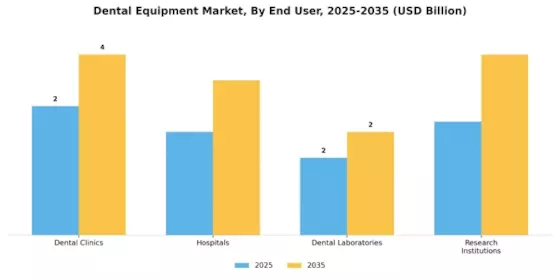 Dental Equipment Market Segment Image 2