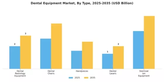 Dental Equipment Market Segment Image 3