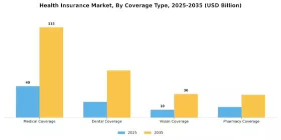 Health Insurance Market Segment Image 3
