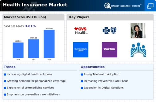 Health Insurance Market Infographic