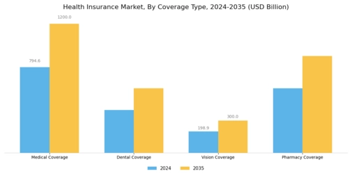 Health Insurance Market Segment Image 3