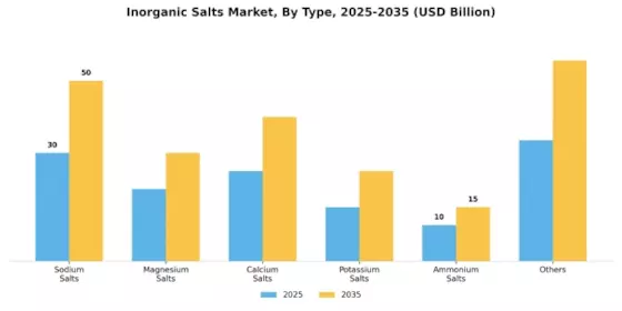 Inorganic Salt Market Segment Image 0