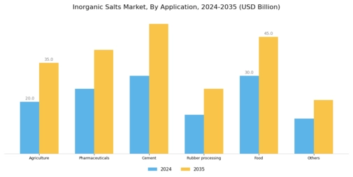 Inorganic Salt Market Segment Image 1