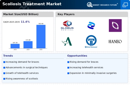 Scoliosis Treatment Market Infographic