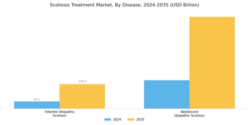 Scoliosis Treatment Market Segment Image 0