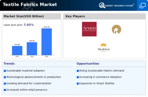 Textile Fabrics Market Infographic