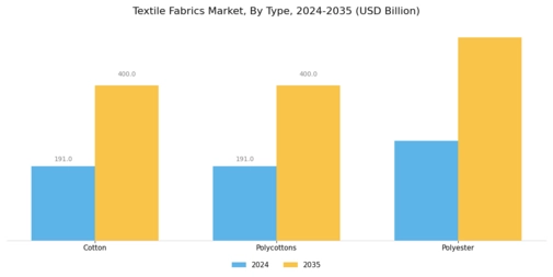 Textile Fabrics Market Segment Image 0