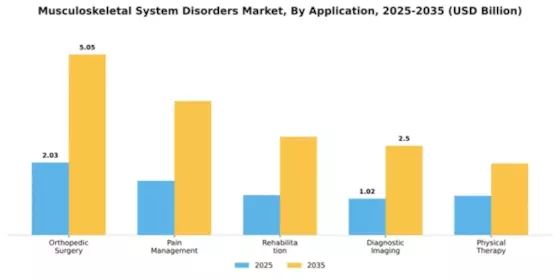 Musculoskeletal System Disorders Market Segment Image 0