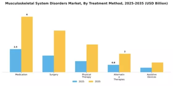 Musculoskeletal System Disorders Market Segment Image 1