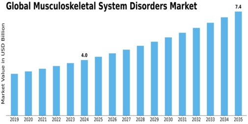 Musculoskeletal System Disorders Market Size