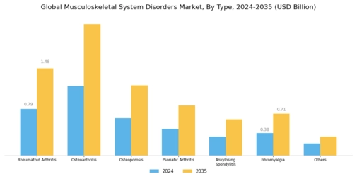 Musculoskeletal System Disorders Market Segment Image 0