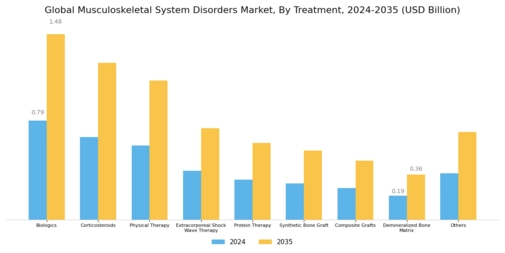 Musculoskeletal System Disorders Market Segment Image 1