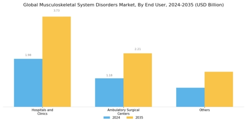 Musculoskeletal System Disorders Market Segment Image 2