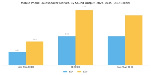 Mobile Phone Loudspeaker Market Segment Image 2