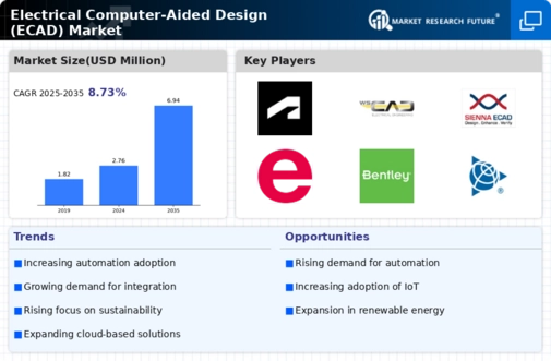 Electrical Computer Aided Design Market Infographic