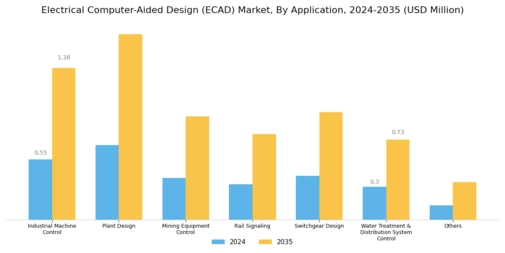 Electrical Computer Aided Design Market Segment Image 2