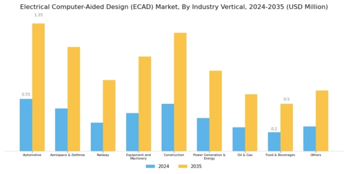Electrical Computer Aided Design Market Segment Image 3